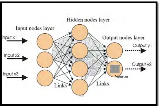 Figure 1.1: Basic Structure of an Artificial Neural Network (ANN).  