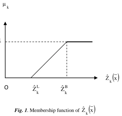 Fig. 1. Membership function of 