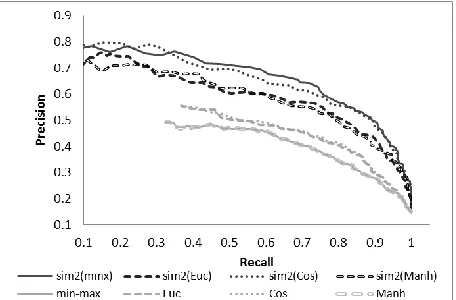 Figure 1. Breakeven values on first-order similarity measures with various aggregation functions