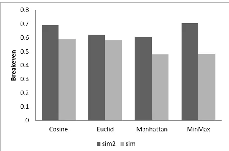 Figure 5. Breakeven values for first-order measures and corresponding second-order measures 