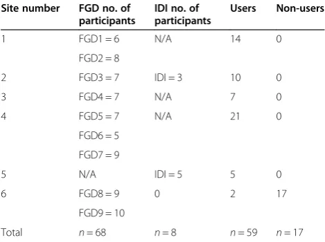 Table 1 Data collection location and response