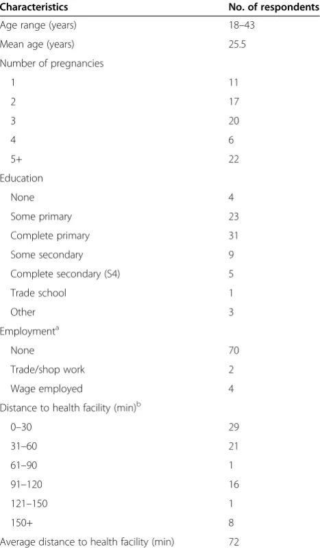 Table 2 Background characteristics of participants (n = 76)