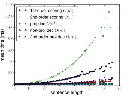 Figure 2: Time comparison of scoring time and decodingtime on English PTB section 22.