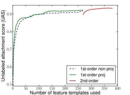 Figure 3: Forward feature selection result using the non-projective model on English PTB section 22.