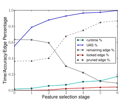 Table 1: Comparison of speedup and accuracy with the vine pruning cascade approach for six languages