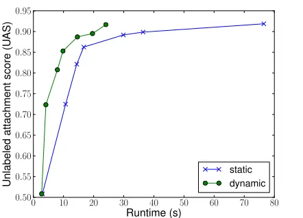 Figure 5: Pareto curves for the dynamic and static ap-proaches on English PTB section 23.