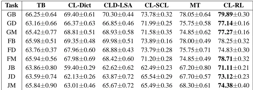 Table 1: Average classiﬁcation accuracies and standard deviations for the 9 cross-lingual sentiment classiﬁcation tasks.The bold format indicates that the difference between the results of CL-RL and MT is signiﬁcant with p <.0 05 undera McNemar paired test for labeling disagreements.