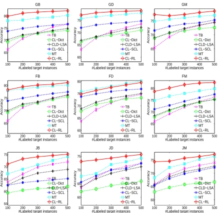 Figure 1: Average classiﬁcation accuracies and standard deviations for 10 runs with respect to different numbers oflabeled training documents in the target language domain.