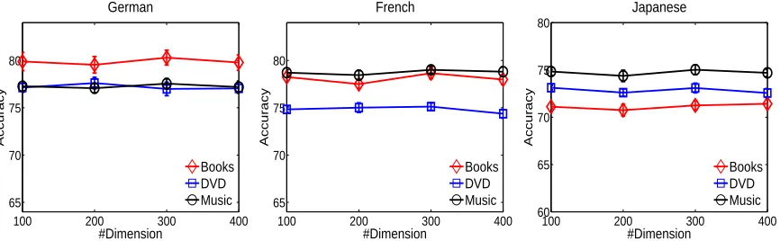 Figure 2: Average classiﬁcation accuracy and standard deviation results for the proposed approach over 10 runs withrespect to different dimensionality for the induced cross-lingual representations.