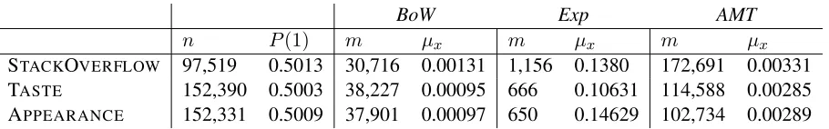 Table 1: Characteristics of the n×m data sets