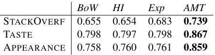Table 2: Results using all features