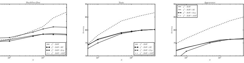 Figure 1: Results selecting Nfeatures using χ2 (left to right): STACKOVERFLOW, TASTE, and APPEARANCE