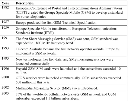 Table 2.1: GSM Evolution Timeline 