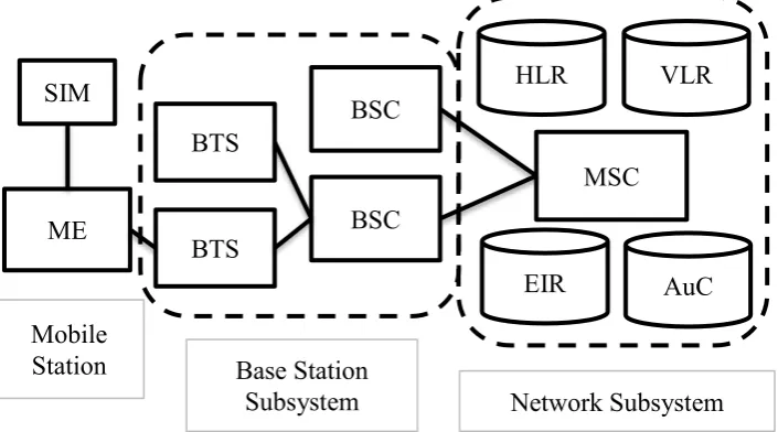 Figure 2.2: GSM Logical Architecture 