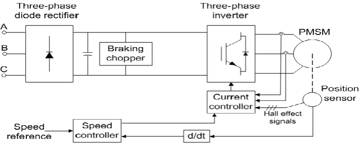 Figure 1.0: Basic scheme of permanent magnet synchronous motor 