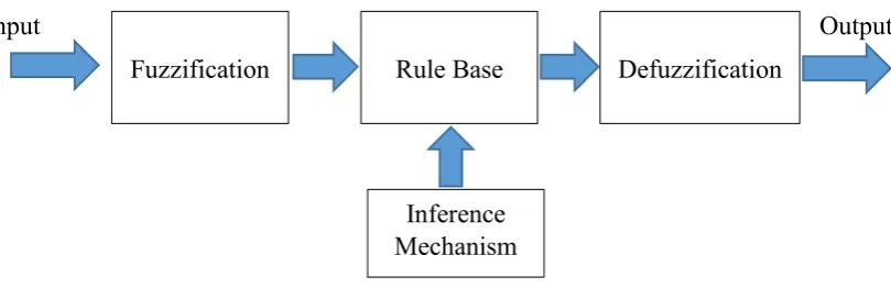 Figure 1.1: Basic structure of fuzzy logic controller (FLC) 