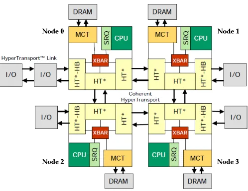 Figure 4.1: A four node-based ccNUMA architecture system