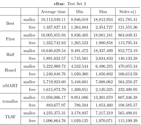 Table 4.24: The average of total malloc()/free() time for cfrac test set 2