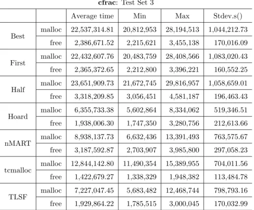 Table 4.25: The average of total malloc()/free() time for cfrac test set 3