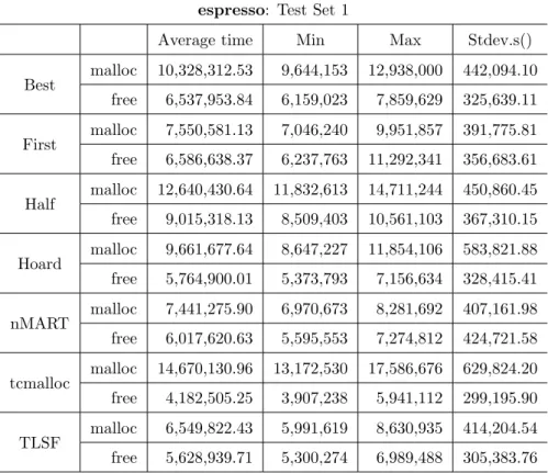 Table 4.26: The average of total malloc()/free() time for espresso test set 1