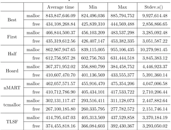 Table 4.28: The average of total malloc()/free() time for espresso test set 3