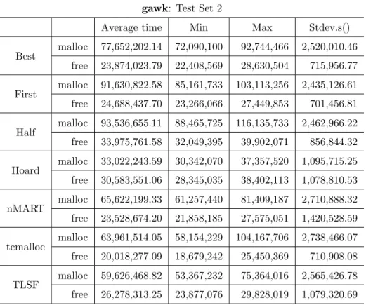 Table 4.30: The average of total malloc()/free() time for gawk test set 2