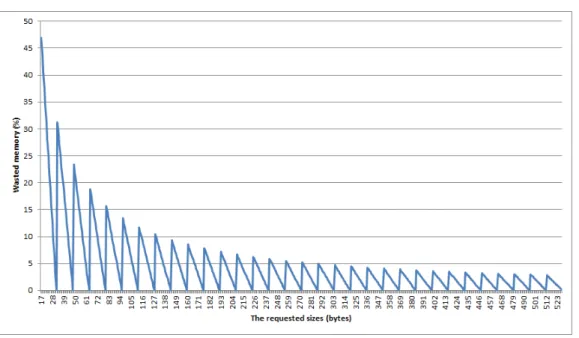 Figure 3.1: The wasted memory of TLSF in small sizes of blocks