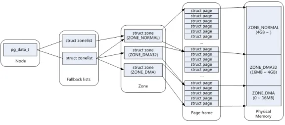 Figure 3.3: The relationship between nodes, zones and pages on x64 architecture system