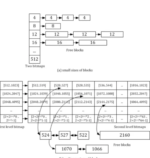 Figure 3.6: The thread-based private heap on the first layer