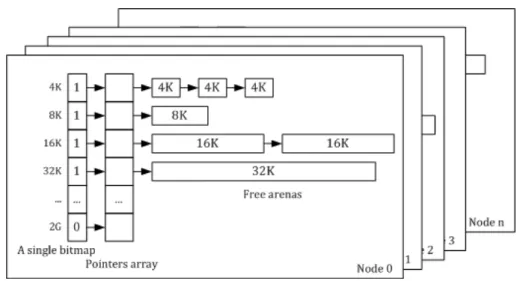 Figure 3.7: The node-based free arena management on the second layer