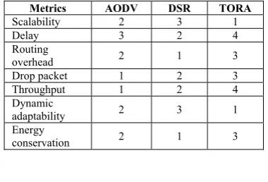 TABLE 3. NUMERICAL COMPARISON OF THE THREE ROUTING PROTOCOLS 