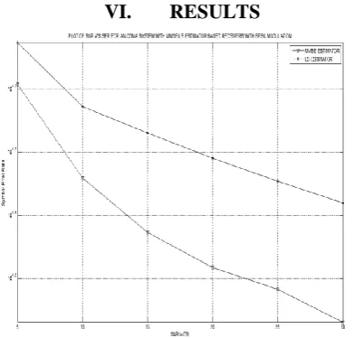 Fig 5. Plot of SNR Vs MSE for an OFDMA System with MMSE/LSE Estimator Based Receivers 