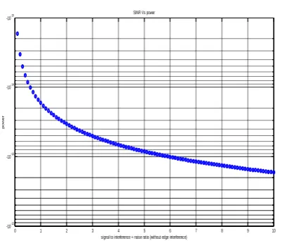 Fig 6.Performance degradation due to multiple-access interference  