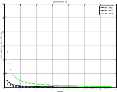 Fig 10. DL capacity of LTE; SNR [dB] Vs no of subscribers per cell for different BWs  