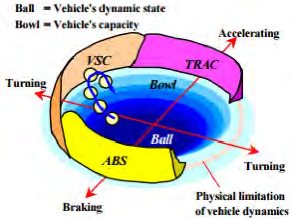 Figure 2.1: Concept of Vehicle Stability Control 