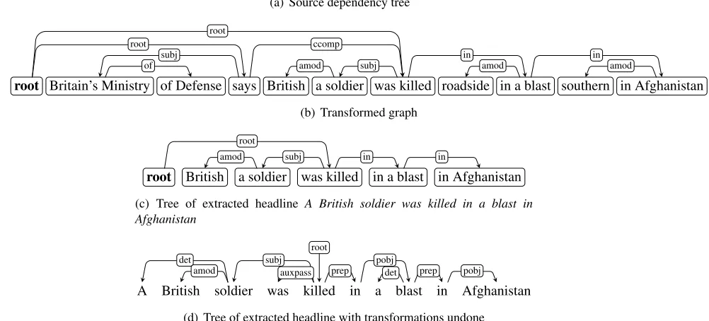 Figure 1: Source, transformed and extracted trees given headline British soldier killed in Afghanistan