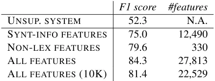 Table 5: Results for the unsupervised baseline and thesupervised system trained on three kinds of feature sets