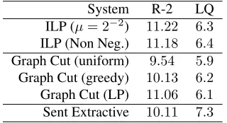 Table 2:Experimental results on developmen-t dataset. R-2 and LQ are short for ROUGE-2 scoremultiplied by 100, and linguistic quality respective-ly.