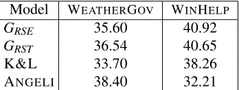 Table 3: Mean ratings for ﬂuency (FL), semanticcorrectness (SC) and coherence (CO) on system out-put elicited by humans.