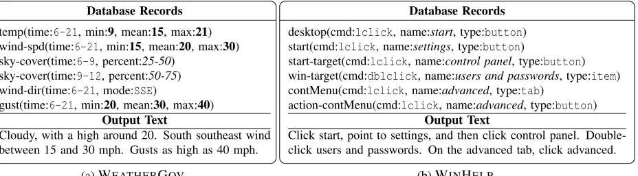 Figure 1: Database records and corresponding text for (a) weather forecasting and (b) Windows trou-bleshooting