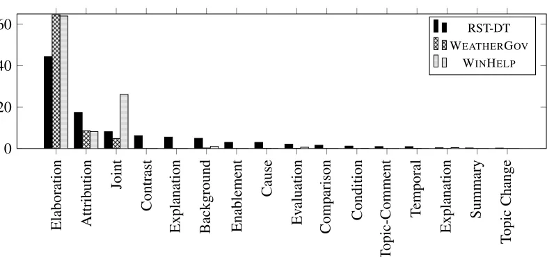 Figure 4: Distribution of RST relations on WEATHERGOV, WINHELP, and the RST-DT (Williams and Power,2008).