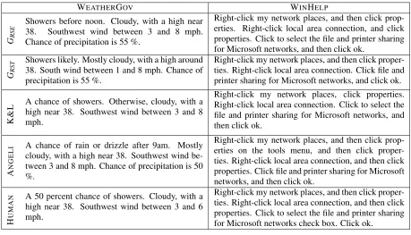 Table 1: Human-authored text and system output on WEATHERGOV and WINHELP.