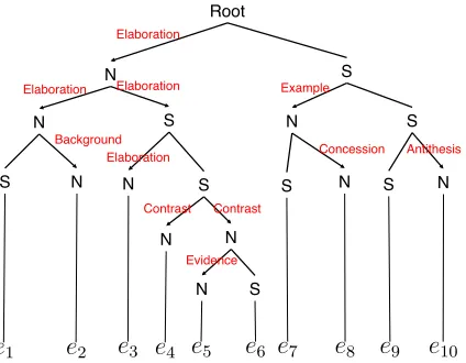 Figure 1: Example RST-DT from (Marcu, 1998).