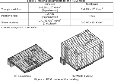 Table 3  Material parameters for the FEM model Concrete Steel plate 
