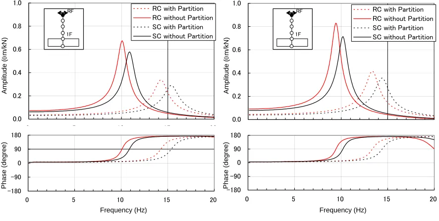 Figure 7b  Comparison between Test and FEM analyses (RF,EW direction) 