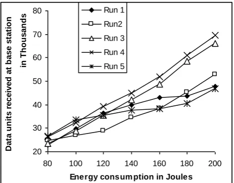 Figure 2: Energy efficiency of LEACH Scheme (Enlarged) 
