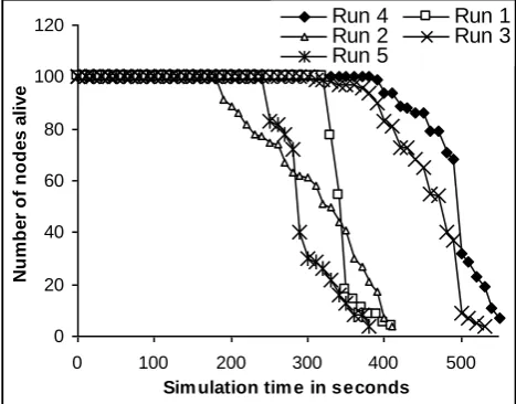 Figure 4: Data Gathering Rate of LEACH Scheme 