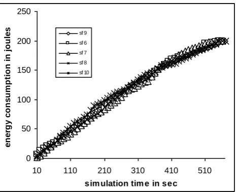 Figure 7: Effect of Spreading Factor on Energy Efficiency 