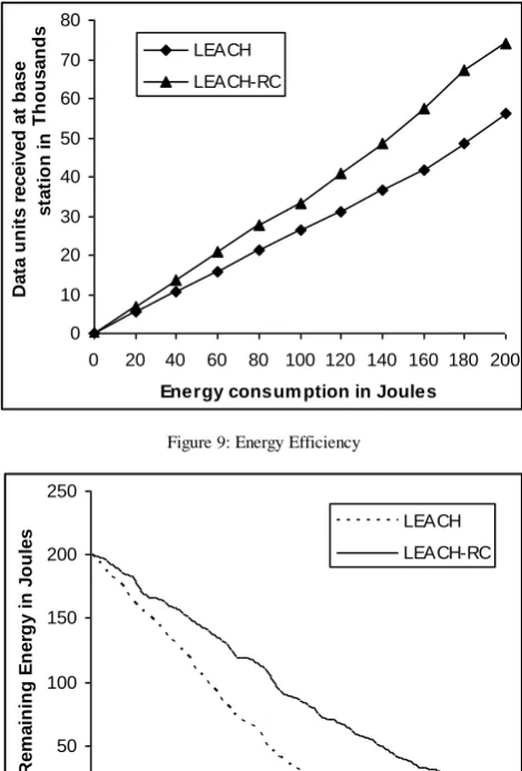 Figure 9: Energy Efficiency 