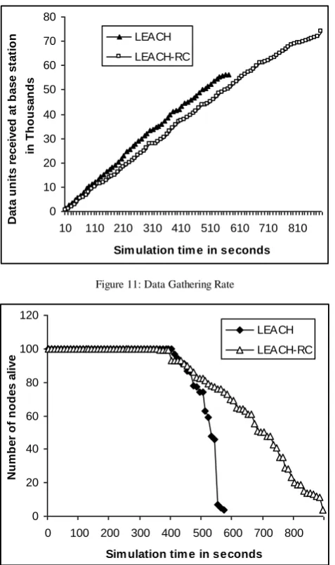 Figure 11: Data Gathering Rate 